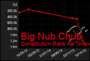 Total Graph of Big Nub Chub