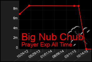 Total Graph of Big Nub Chub