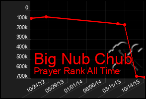 Total Graph of Big Nub Chub