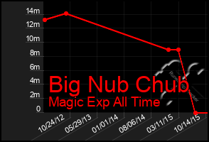 Total Graph of Big Nub Chub