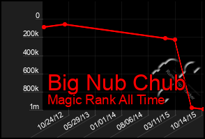 Total Graph of Big Nub Chub