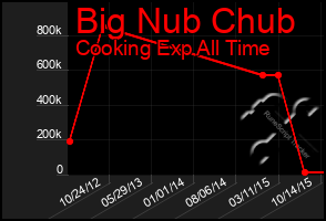 Total Graph of Big Nub Chub