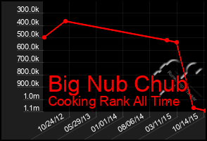 Total Graph of Big Nub Chub