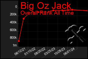 Total Graph of Big Oz Jack