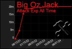 Total Graph of Big Oz Jack