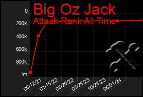 Total Graph of Big Oz Jack