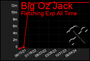 Total Graph of Big Oz Jack