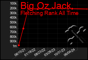 Total Graph of Big Oz Jack