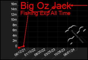 Total Graph of Big Oz Jack