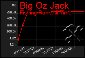 Total Graph of Big Oz Jack