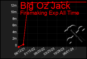 Total Graph of Big Oz Jack