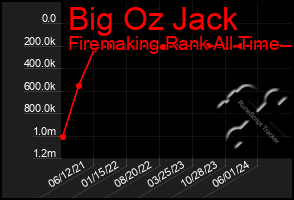 Total Graph of Big Oz Jack