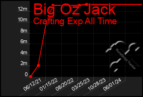 Total Graph of Big Oz Jack