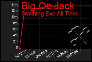 Total Graph of Big Oz Jack