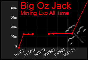 Total Graph of Big Oz Jack