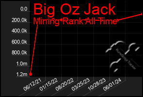 Total Graph of Big Oz Jack