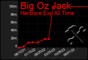 Total Graph of Big Oz Jack