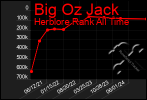 Total Graph of Big Oz Jack