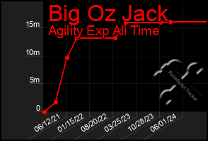 Total Graph of Big Oz Jack