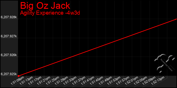 Last 31 Days Graph of Big Oz Jack