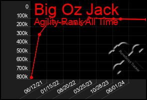 Total Graph of Big Oz Jack