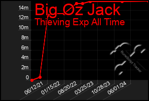 Total Graph of Big Oz Jack