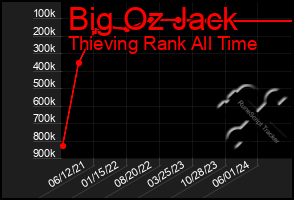 Total Graph of Big Oz Jack