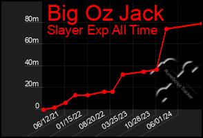 Total Graph of Big Oz Jack