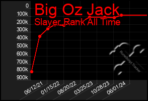 Total Graph of Big Oz Jack