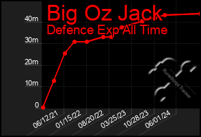 Total Graph of Big Oz Jack