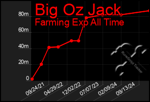 Total Graph of Big Oz Jack