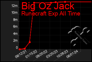 Total Graph of Big Oz Jack