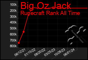 Total Graph of Big Oz Jack