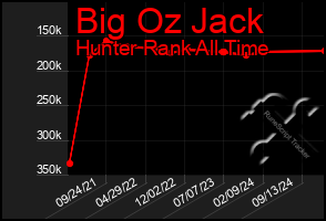 Total Graph of Big Oz Jack