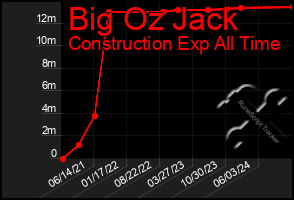 Total Graph of Big Oz Jack