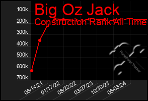 Total Graph of Big Oz Jack