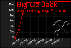 Total Graph of Big Oz Jack