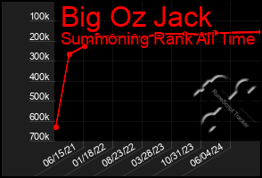 Total Graph of Big Oz Jack