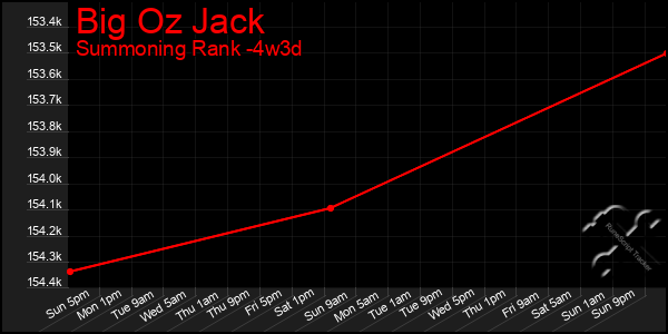 Last 31 Days Graph of Big Oz Jack