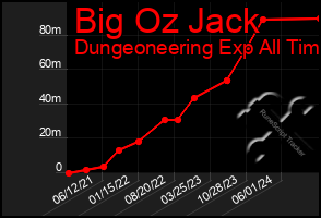 Total Graph of Big Oz Jack