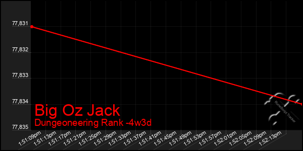 Last 31 Days Graph of Big Oz Jack