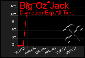 Total Graph of Big Oz Jack