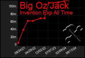 Total Graph of Big Oz Jack