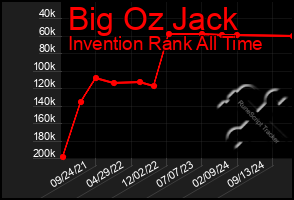 Total Graph of Big Oz Jack