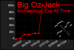 Total Graph of Big Oz Jack