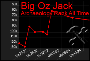 Total Graph of Big Oz Jack