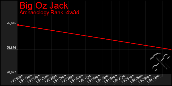 Last 31 Days Graph of Big Oz Jack