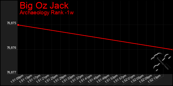 Last 7 Days Graph of Big Oz Jack