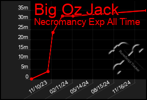 Total Graph of Big Oz Jack