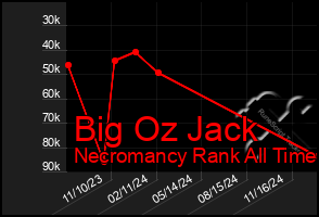 Total Graph of Big Oz Jack